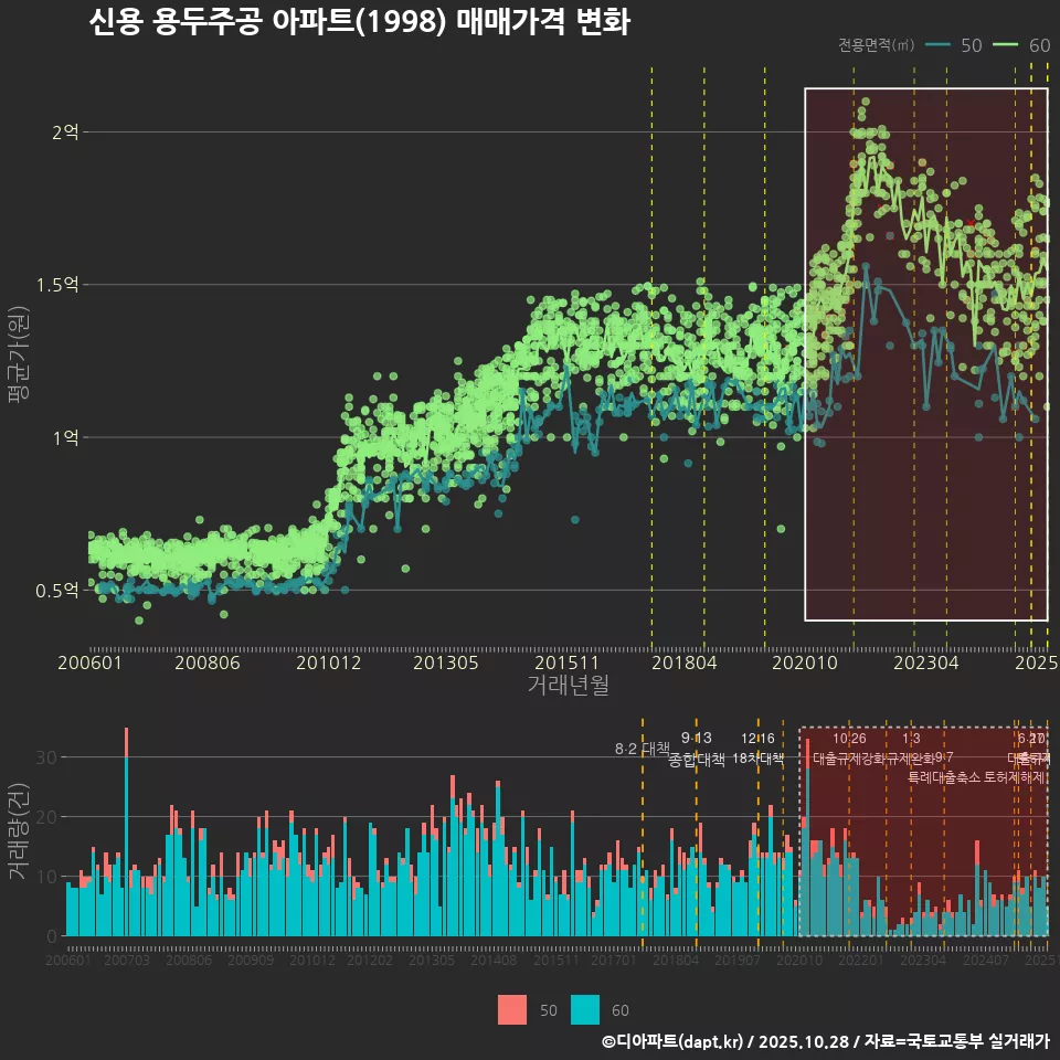 신용 용두주공 아파트(1998) 매매가격 변화