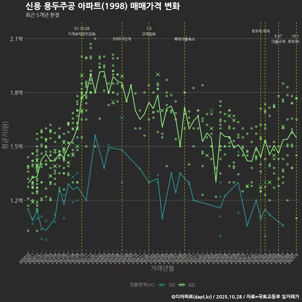 신용 용두주공 아파트(1998) 매매가격 변화
