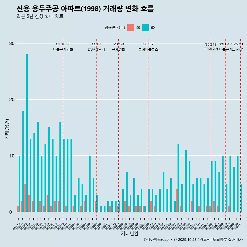 신용 용두주공 아파트(1998) 거래량 변화 흐름