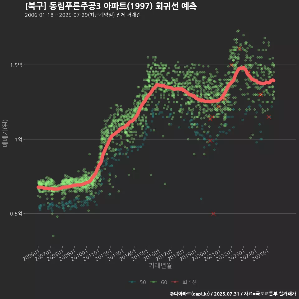 [북구] 동림푸른주공3 아파트(1997) 회귀선 예측