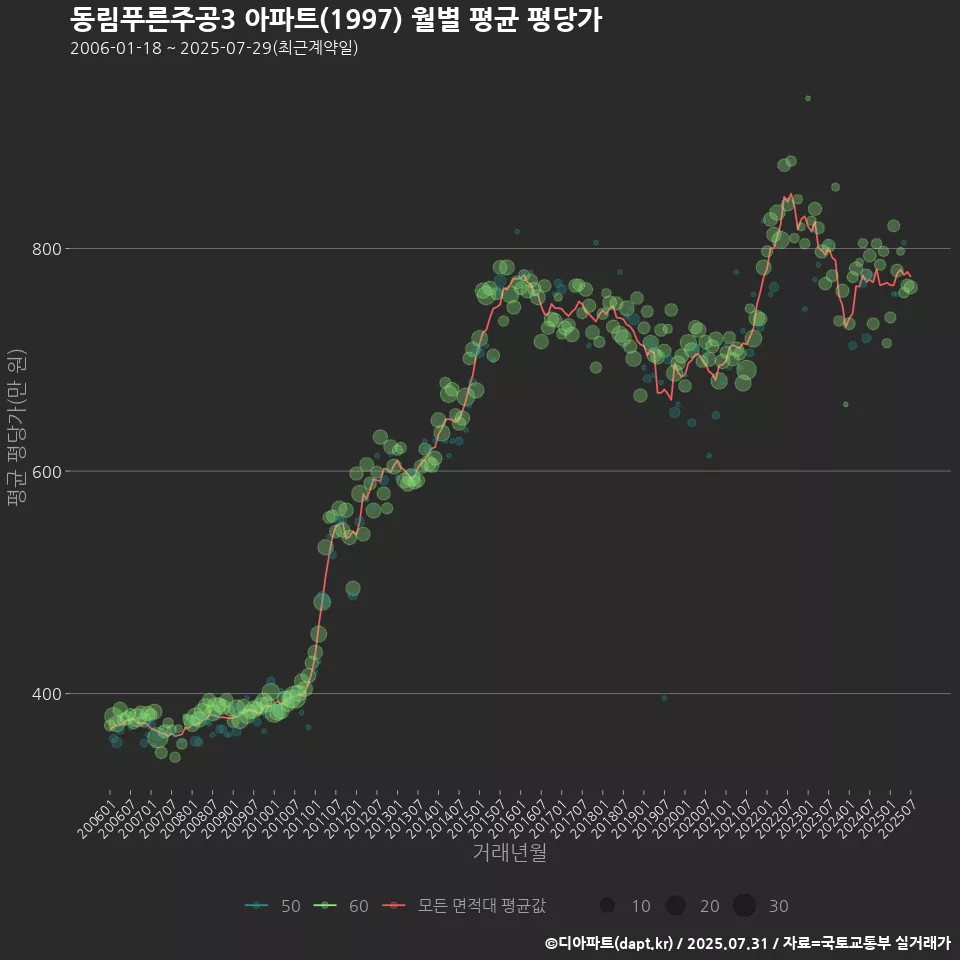 동림푸른주공3 아파트(1997) 월별 평균 평당가