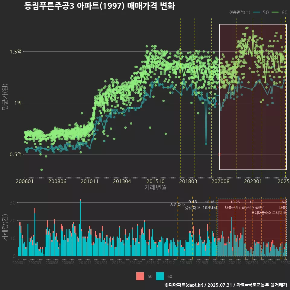 동림푸른주공3 아파트(1997) 매매가격 변화