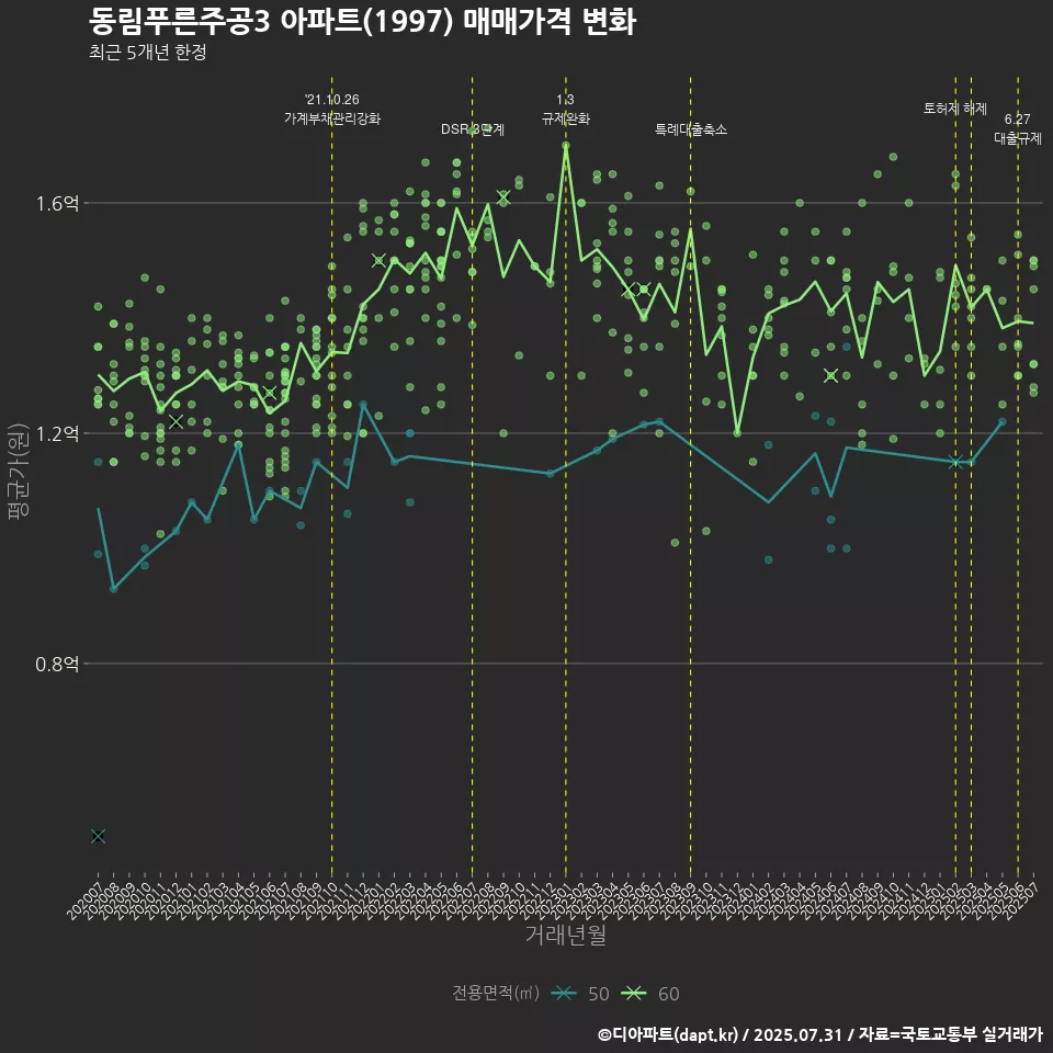 동림푸른주공3 아파트(1997) 매매가격 변화