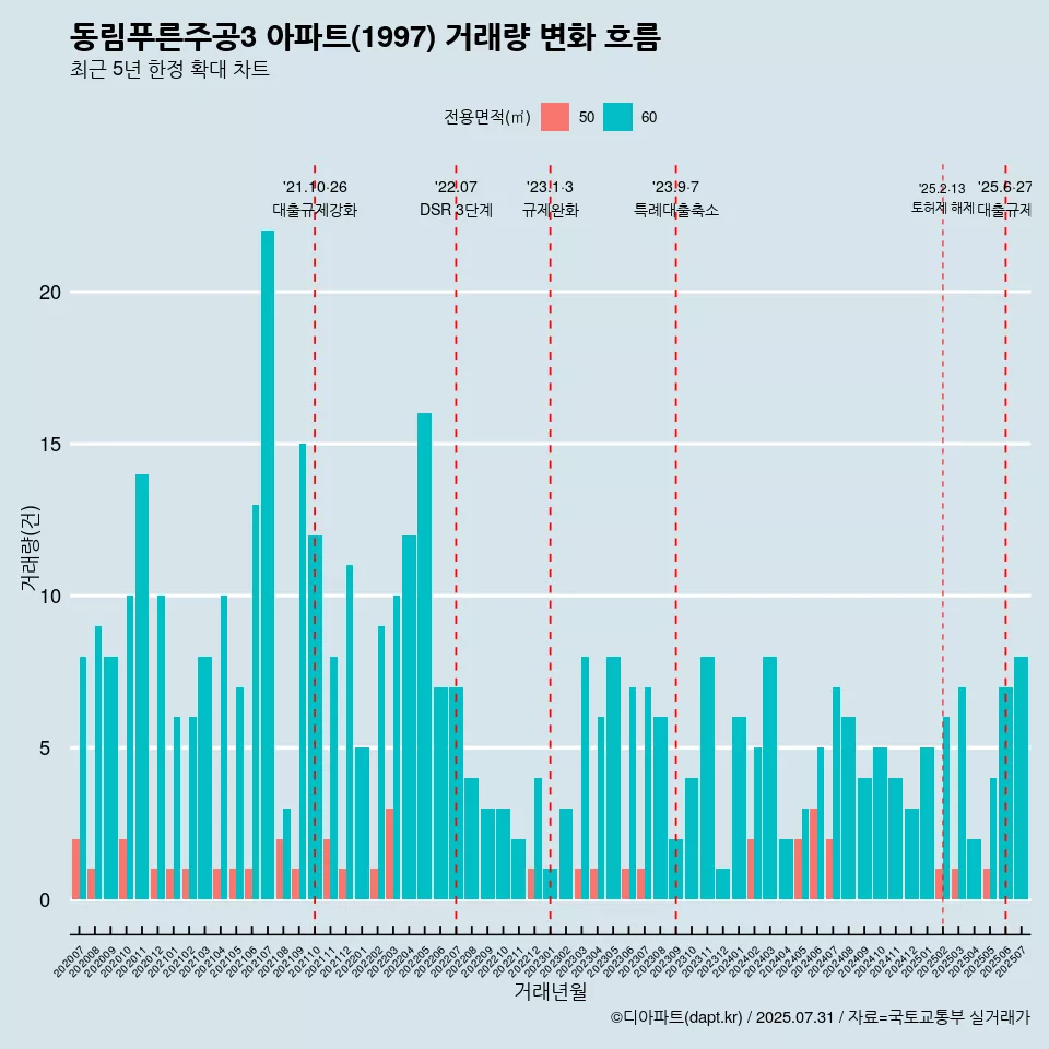 동림푸른주공3 아파트(1997) 거래량 변화 흐름