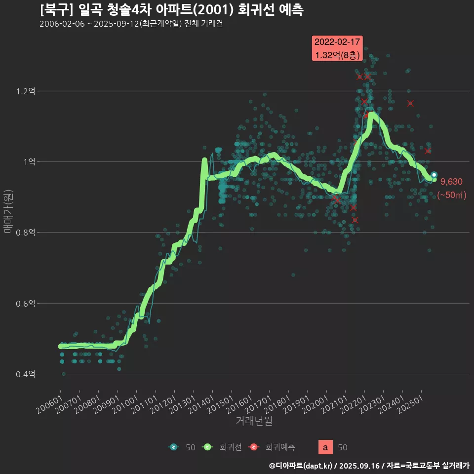 [북구] 일곡 청솔4차 아파트(2001) 회귀선 예측