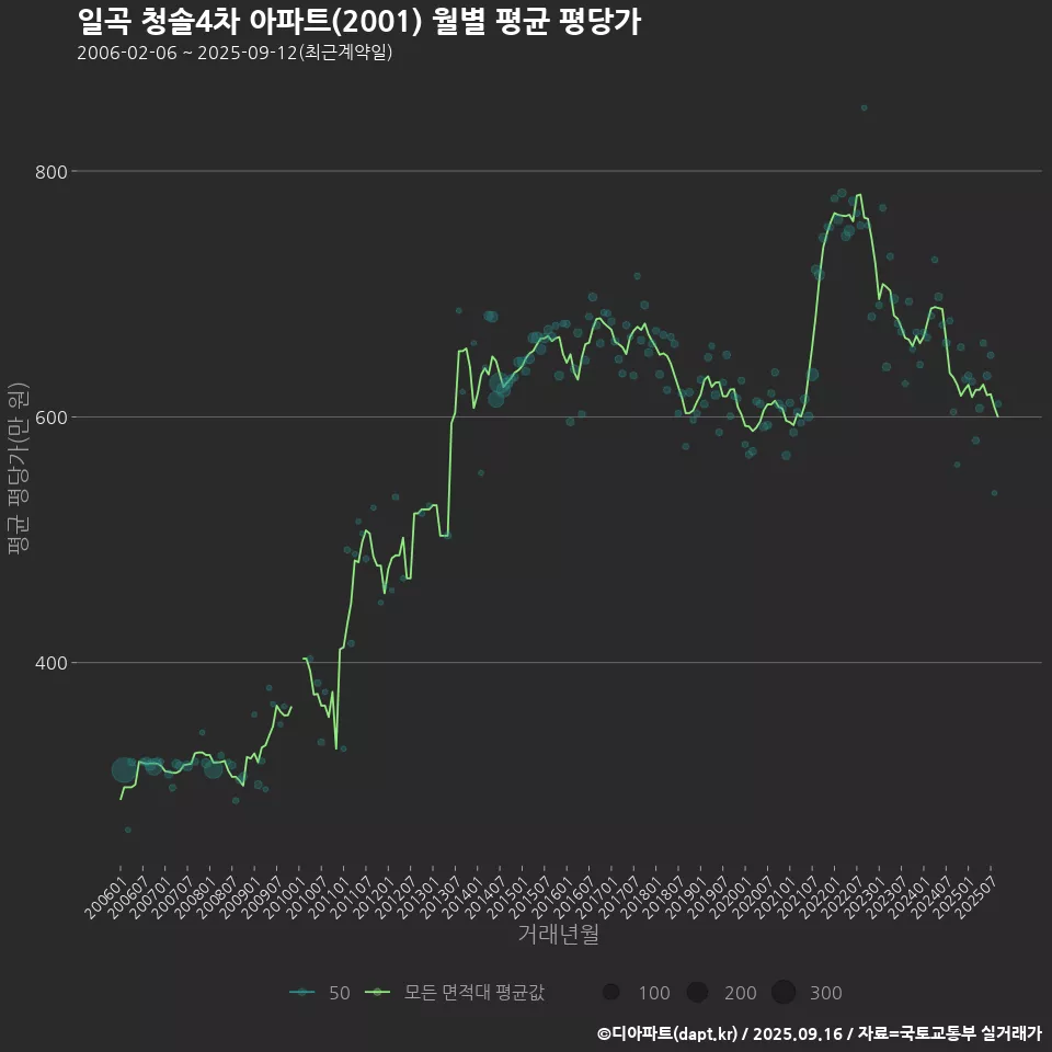 일곡 청솔4차 아파트(2001) 월별 평균 평당가