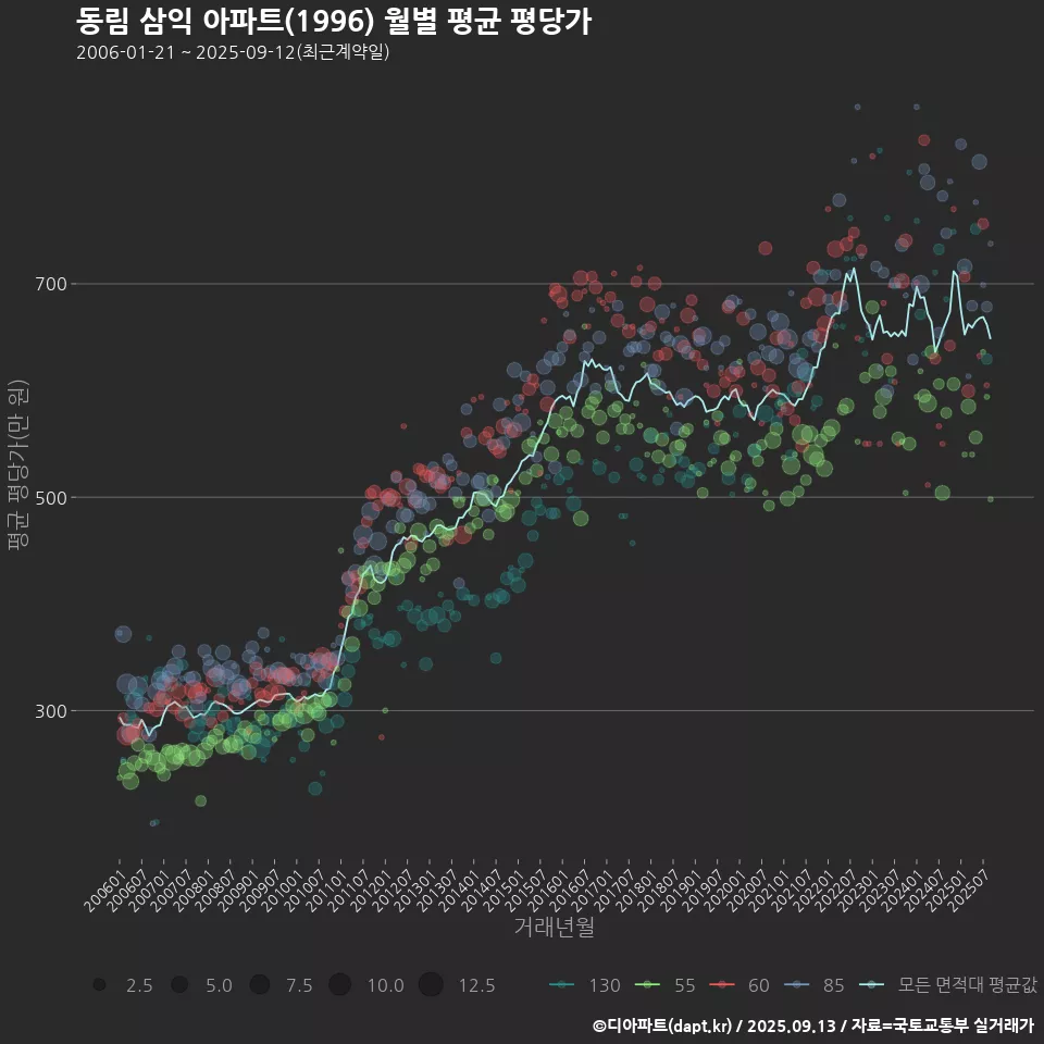 동림 삼익 아파트(1996) 월별 평균 평당가
