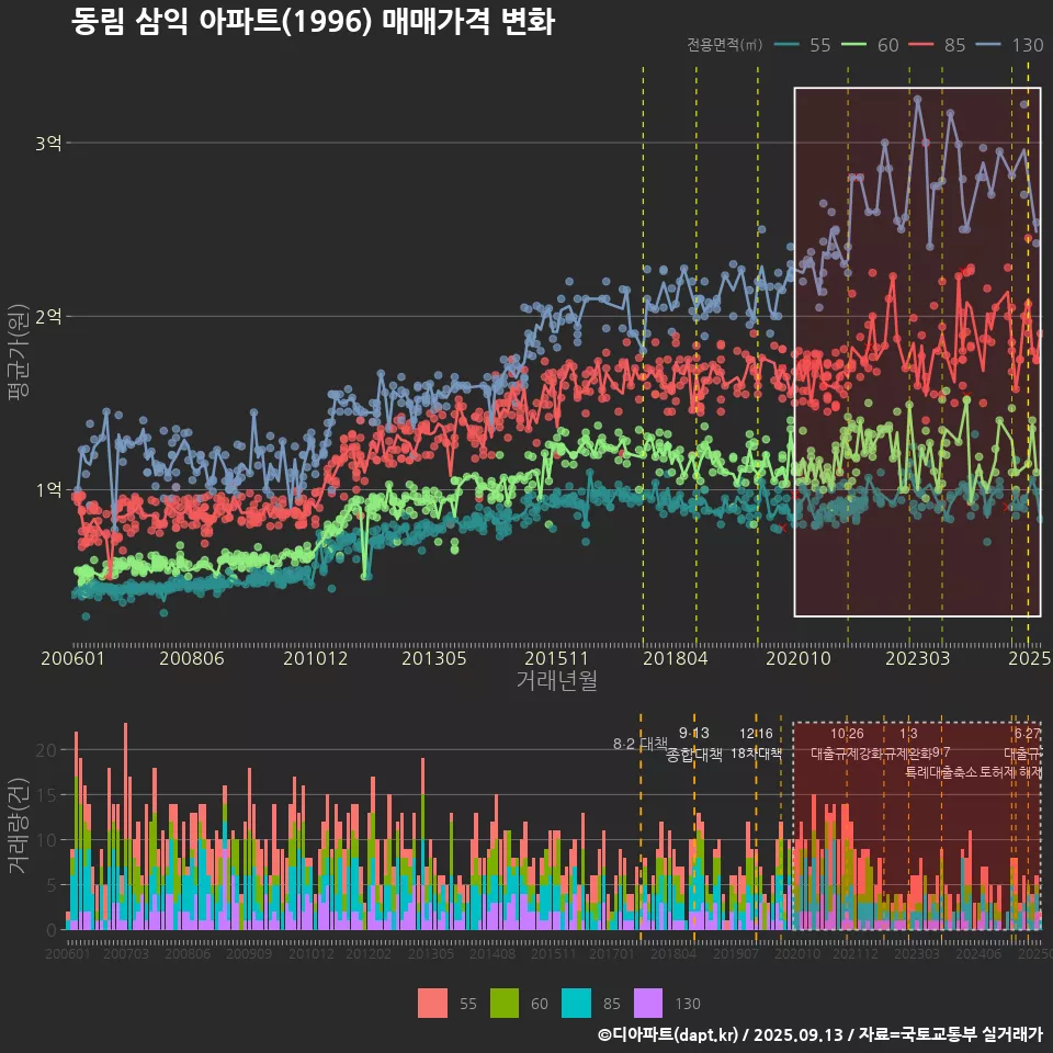 동림 삼익 아파트(1996) 매매가격 변화