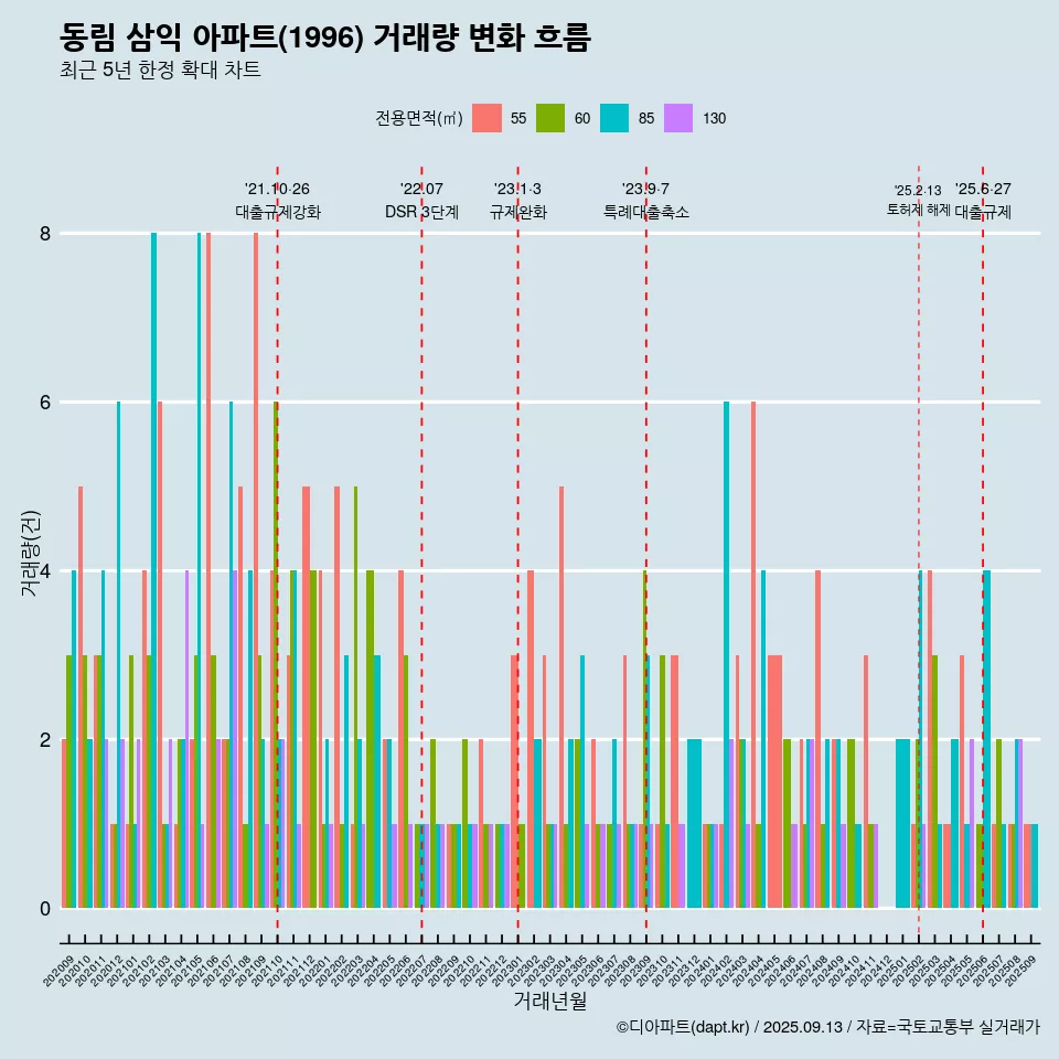 동림 삼익 아파트(1996) 거래량 변화 흐름