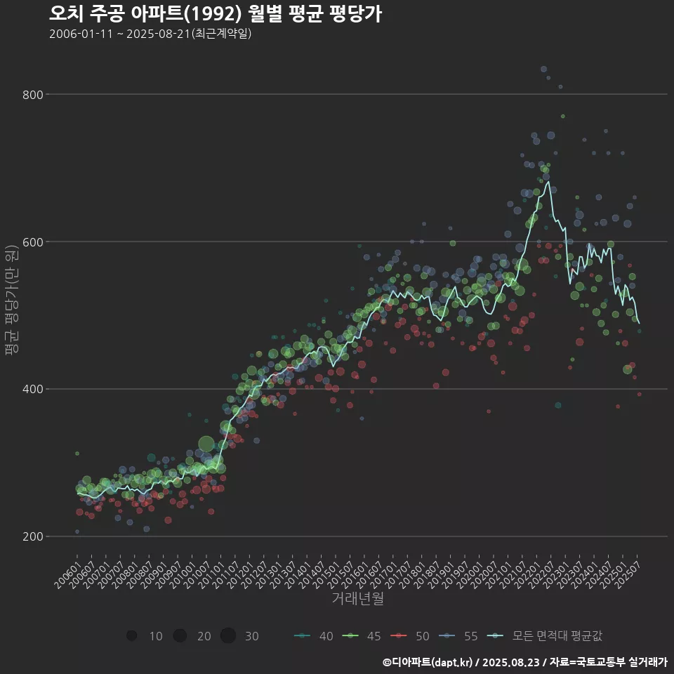 오치 주공 아파트(1992) 월별 평균 평당가