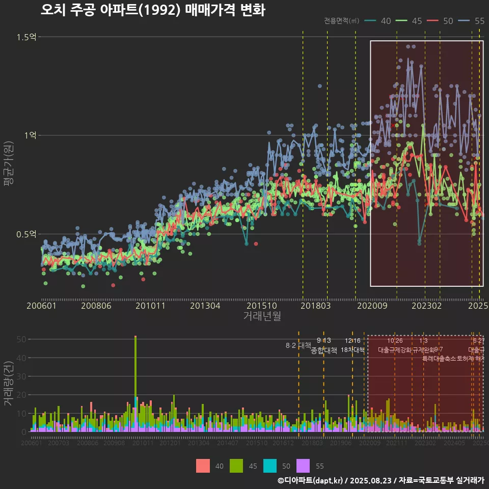 오치 주공 아파트(1992) 매매가격 변화