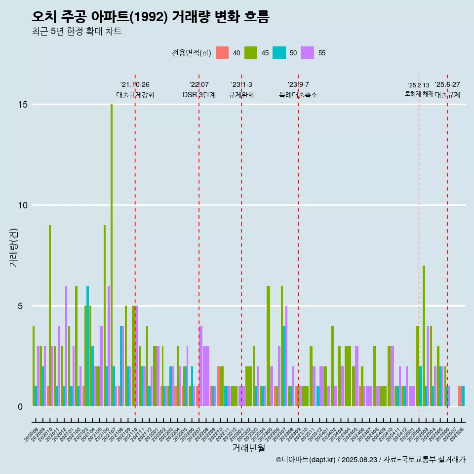 오치 주공 아파트(1992) 거래량 변화 흐름