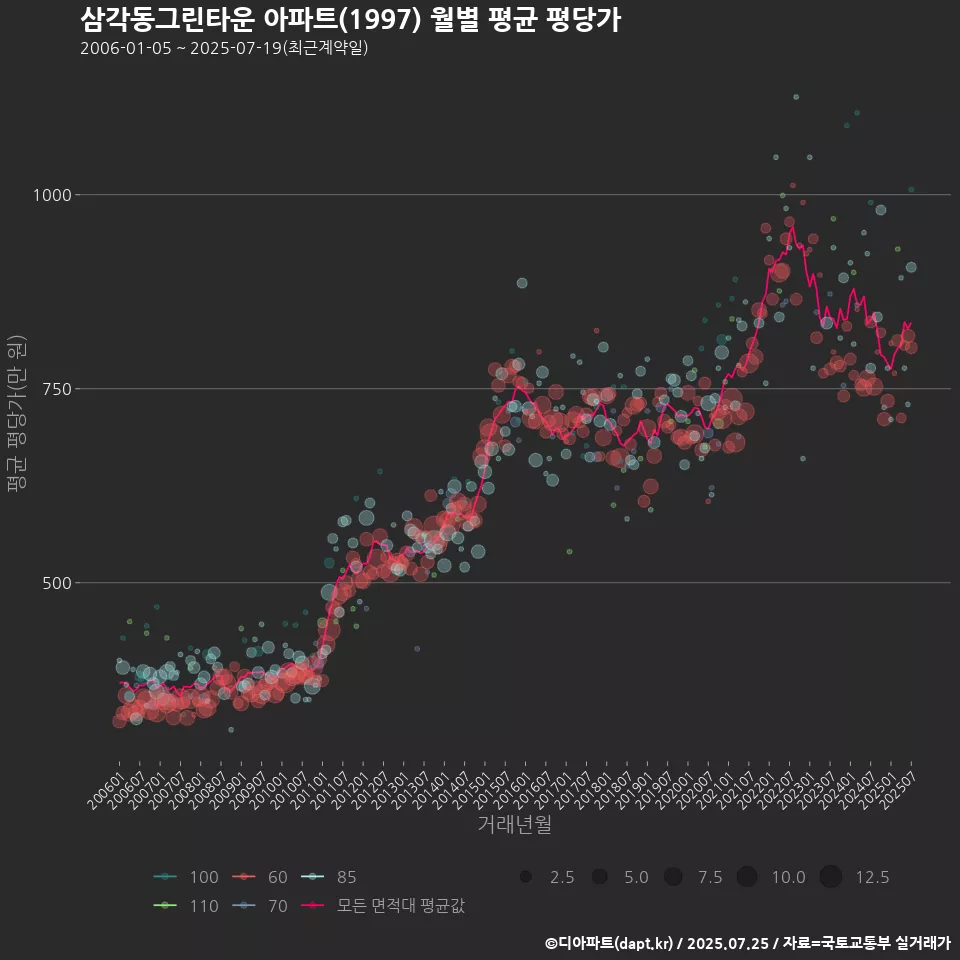 삼각동그린타운 아파트(1997) 월별 평균 평당가