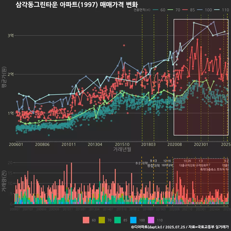 삼각동그린타운 아파트(1997) 매매가격 변화