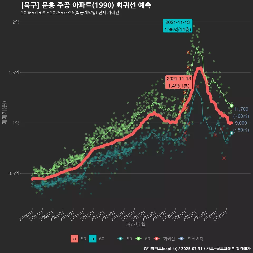 [북구] 문흥 주공 아파트(1990) 회귀선 예측