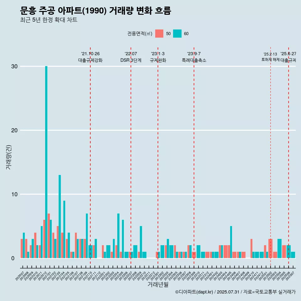문흥 주공 아파트(1990) 거래량 변화 흐름