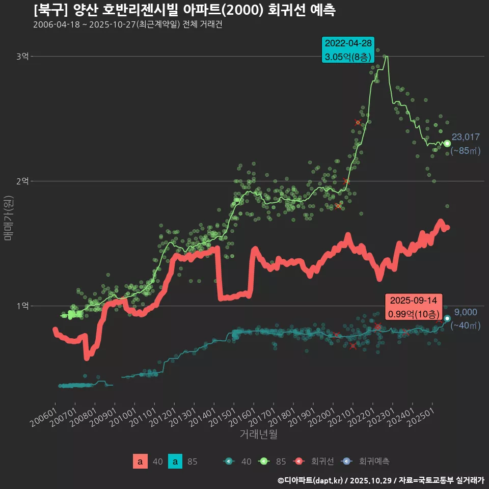 [북구] 양산 호반리젠시빌 아파트(2000) 회귀선 예측