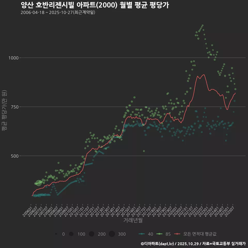 양산 호반리젠시빌 아파트(2000) 월별 평균 평당가