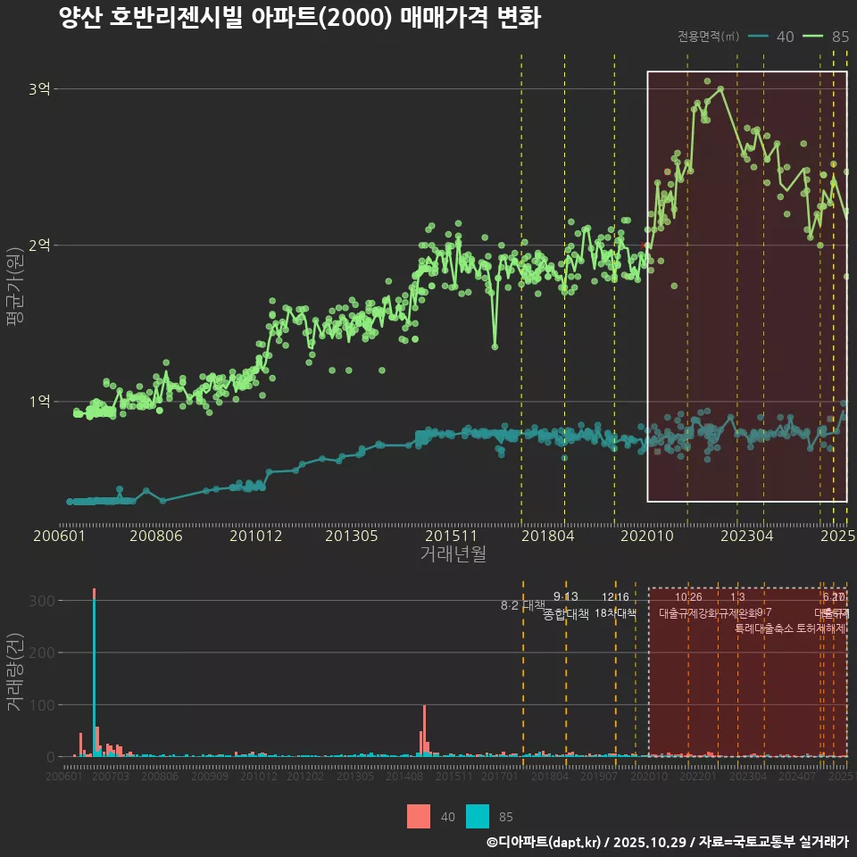 양산 호반리젠시빌 아파트(2000) 매매가격 변화