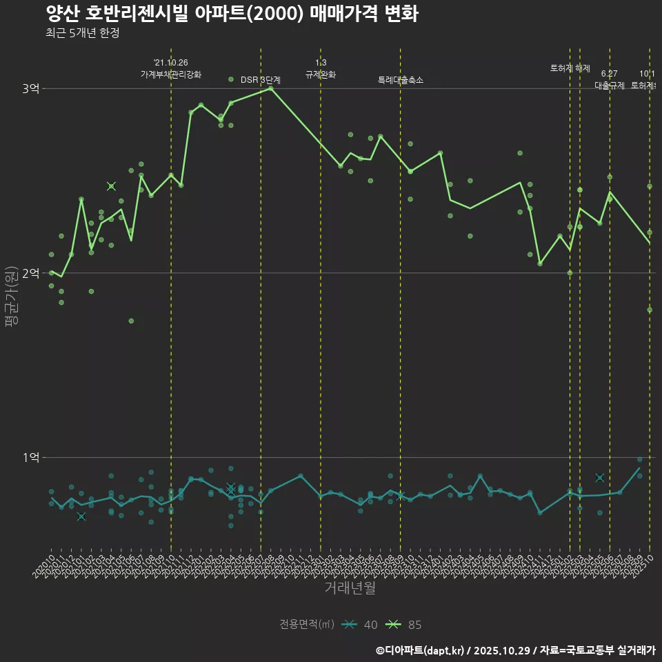 양산 호반리젠시빌 아파트(2000) 매매가격 변화