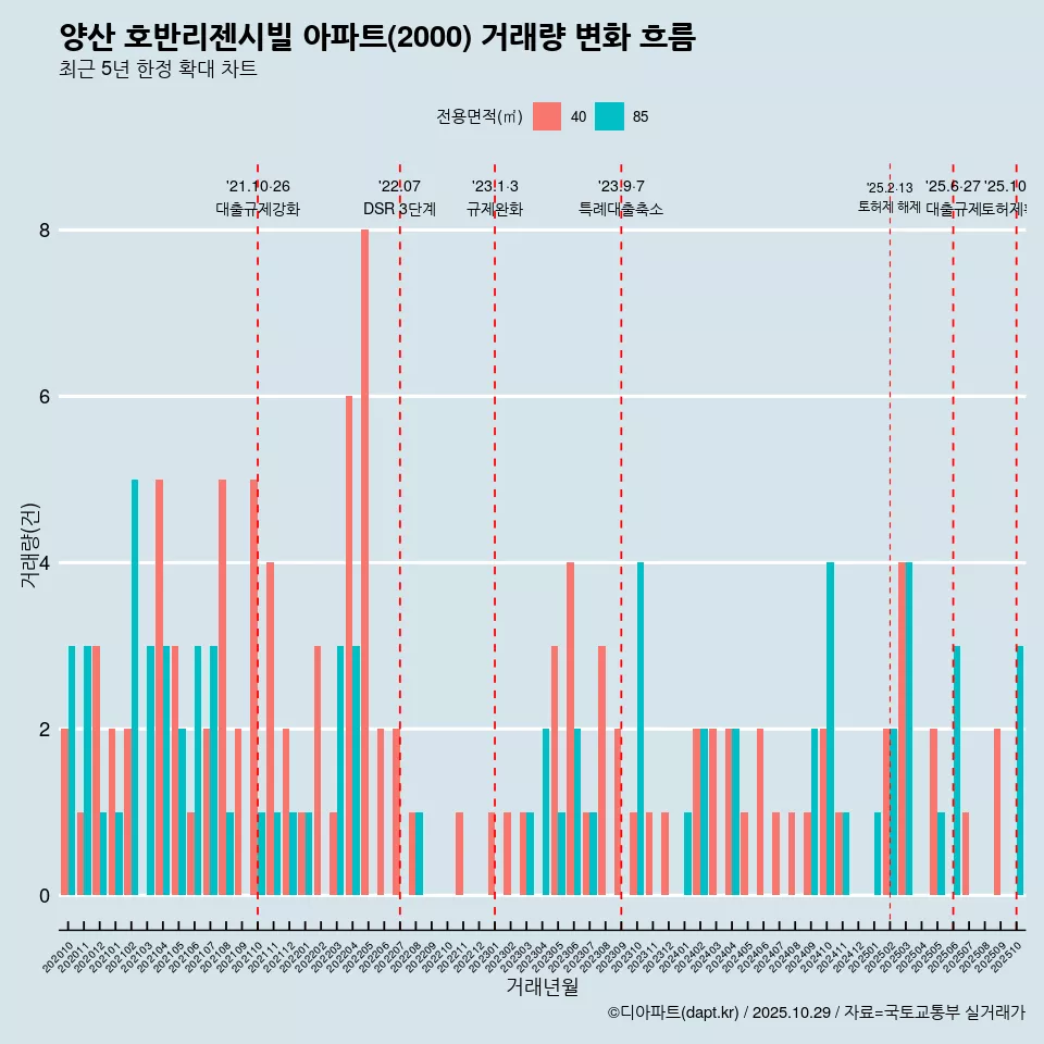 양산 호반리젠시빌 아파트(2000) 거래량 변화 흐름