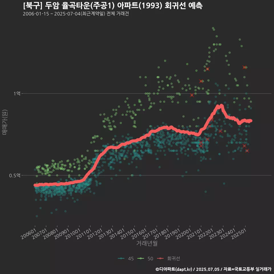 [북구] 두암 율곡타운(주공1) 아파트(1993) 회귀선 예측
