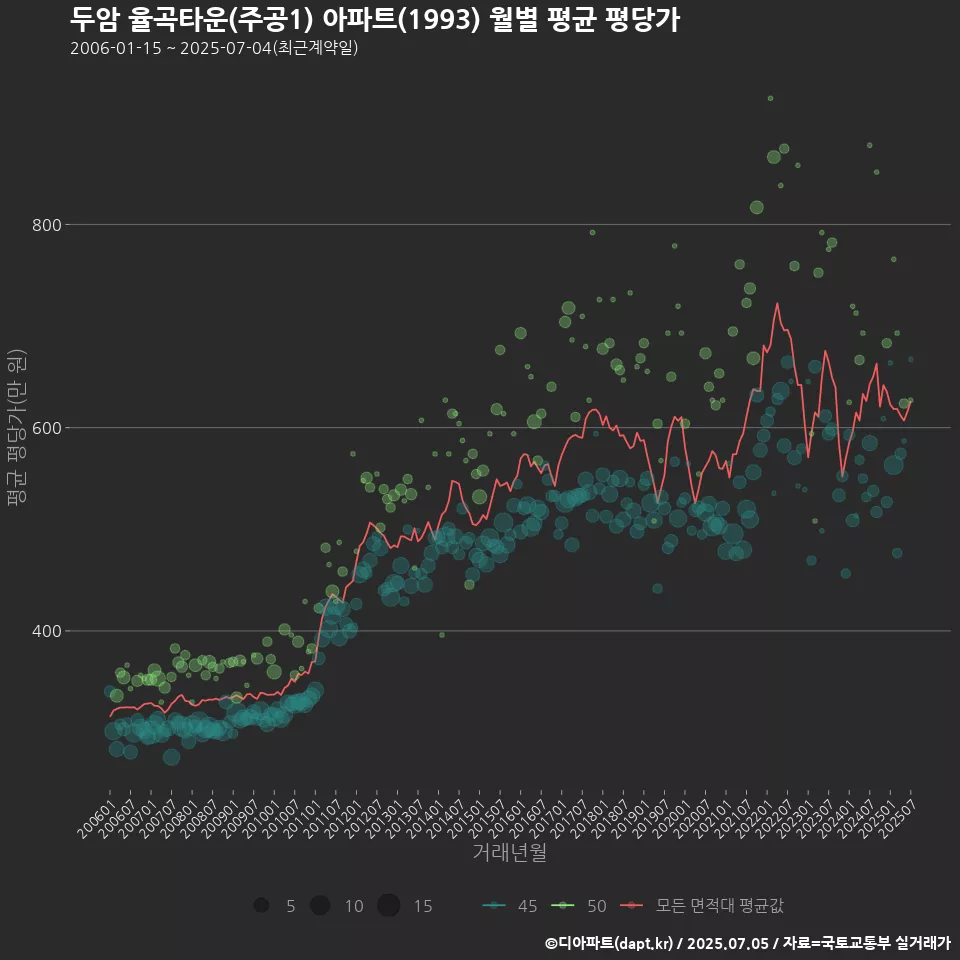 두암 율곡타운(주공1) 아파트(1993) 월별 평균 평당가