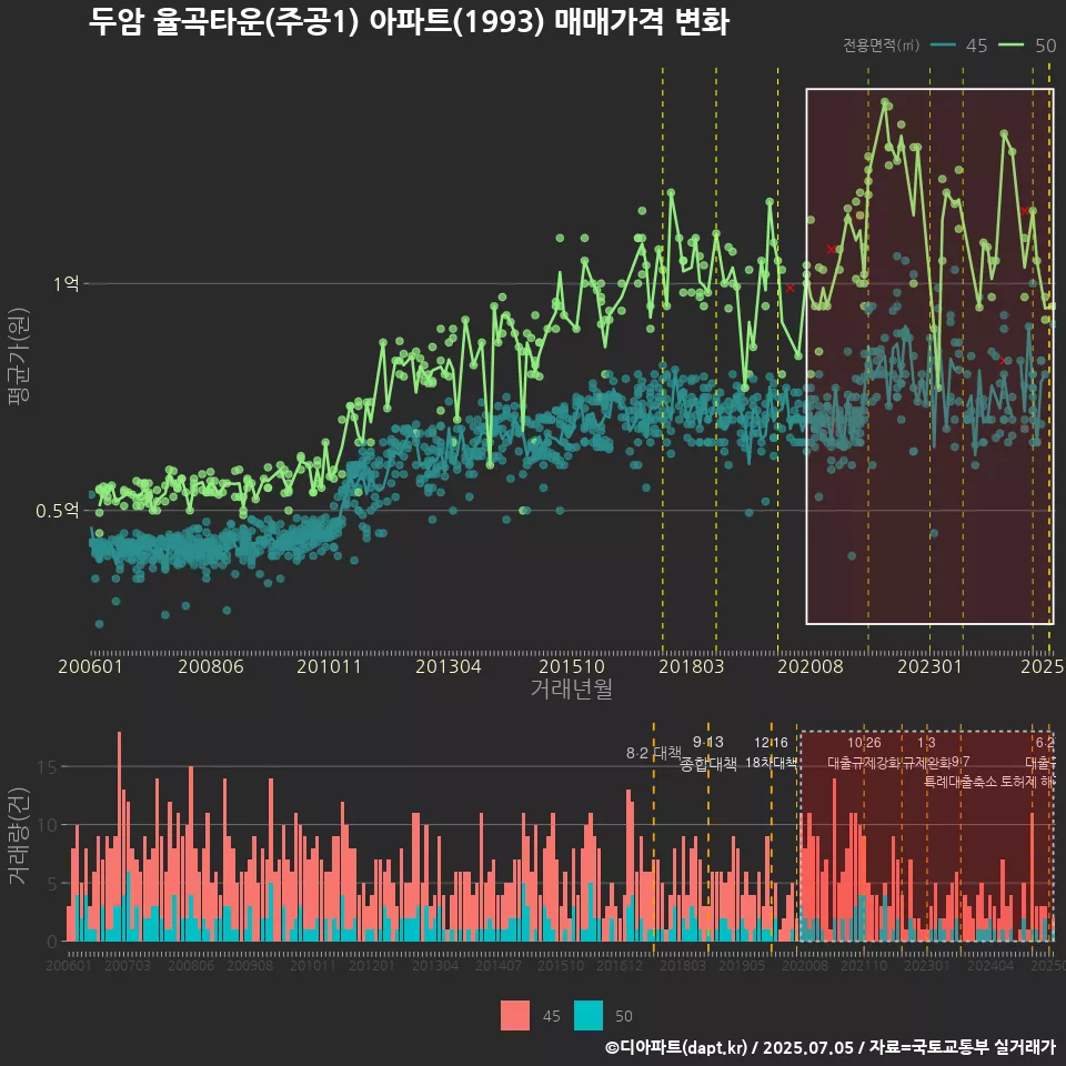 두암 율곡타운(주공1) 아파트(1993) 매매가격 변화