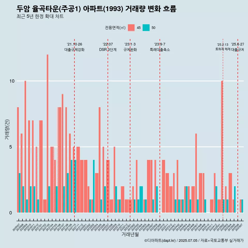 두암 율곡타운(주공1) 아파트(1993) 거래량 변화 흐름