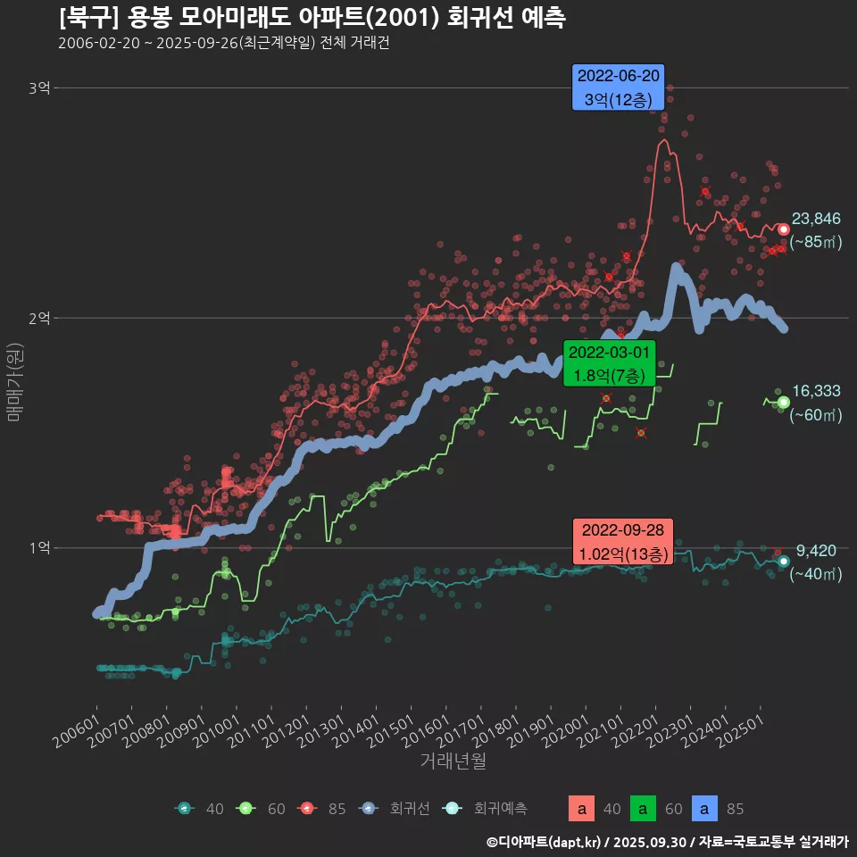 [북구] 용봉 모아미래도 아파트(2001) 회귀선 예측