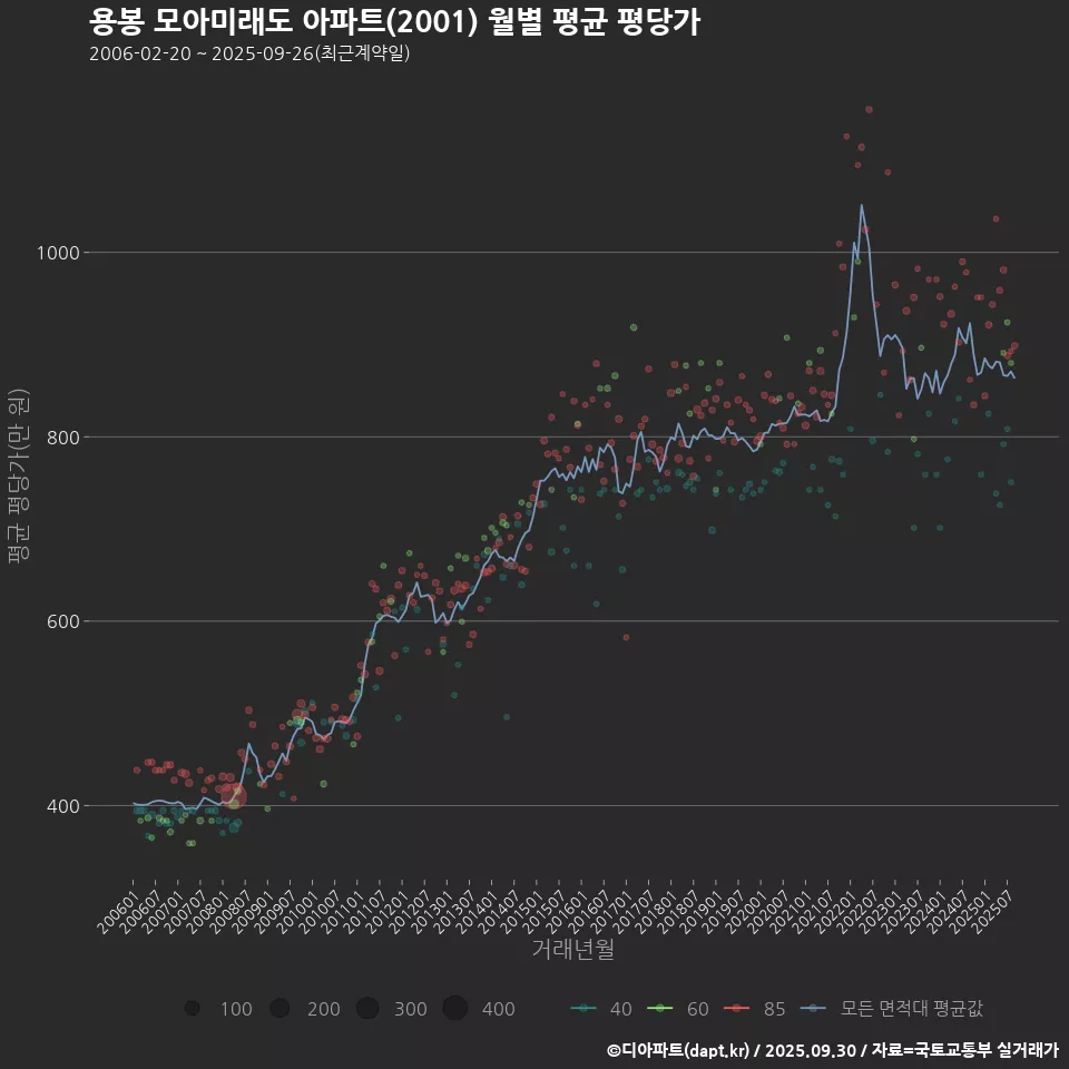 용봉 모아미래도 아파트(2001) 월별 평균 평당가