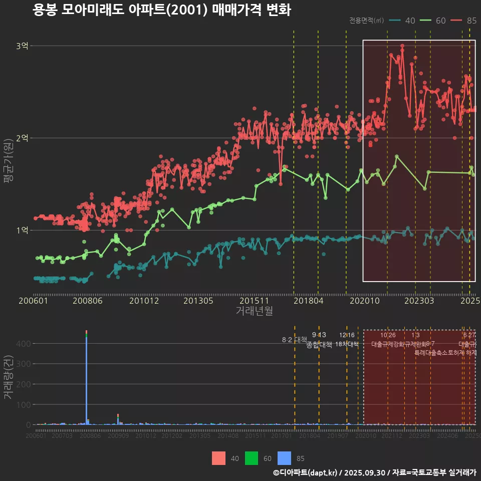 용봉 모아미래도 아파트(2001) 매매가격 변화