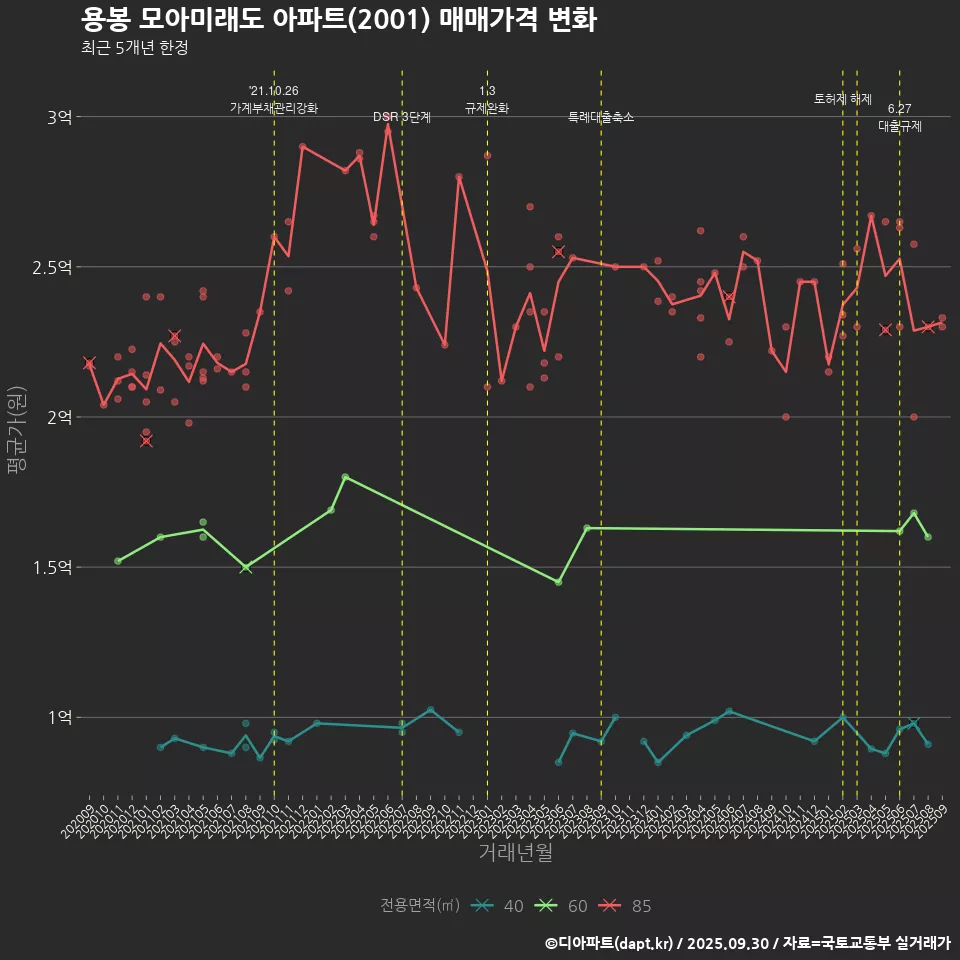용봉 모아미래도 아파트(2001) 매매가격 변화