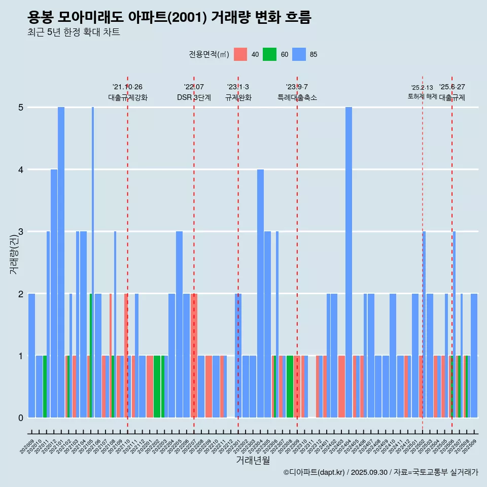 용봉 모아미래도 아파트(2001) 거래량 변화 흐름