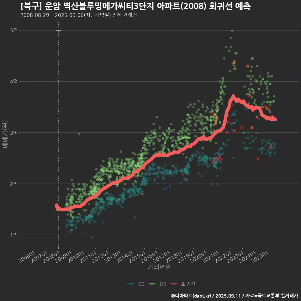 [북구] 운암 벽산블루밍메가씨티3단지 아파트(2008) 회귀선 예측