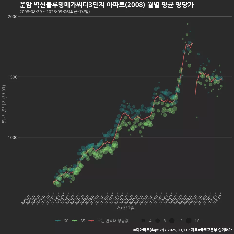 운암 벽산블루밍메가씨티3단지 아파트(2008) 월별 평균 평당가