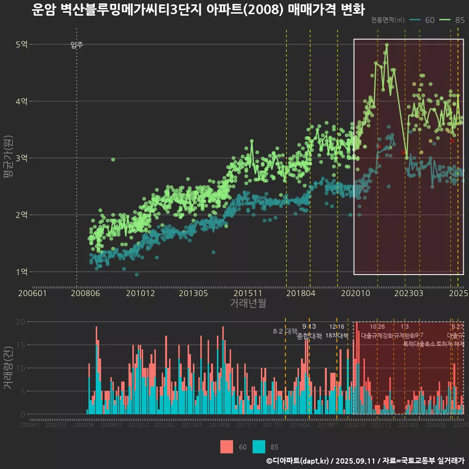 운암 벽산블루밍메가씨티3단지 아파트(2008) 매매가격 변화