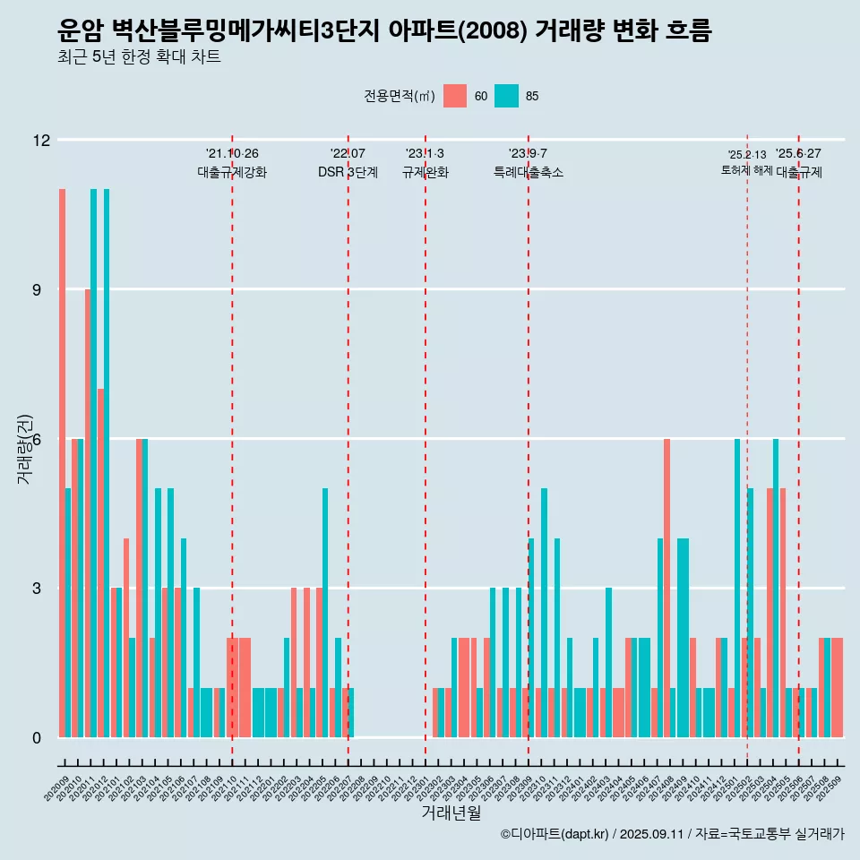 운암 벽산블루밍메가씨티3단지 아파트(2008) 거래량 변화 흐름