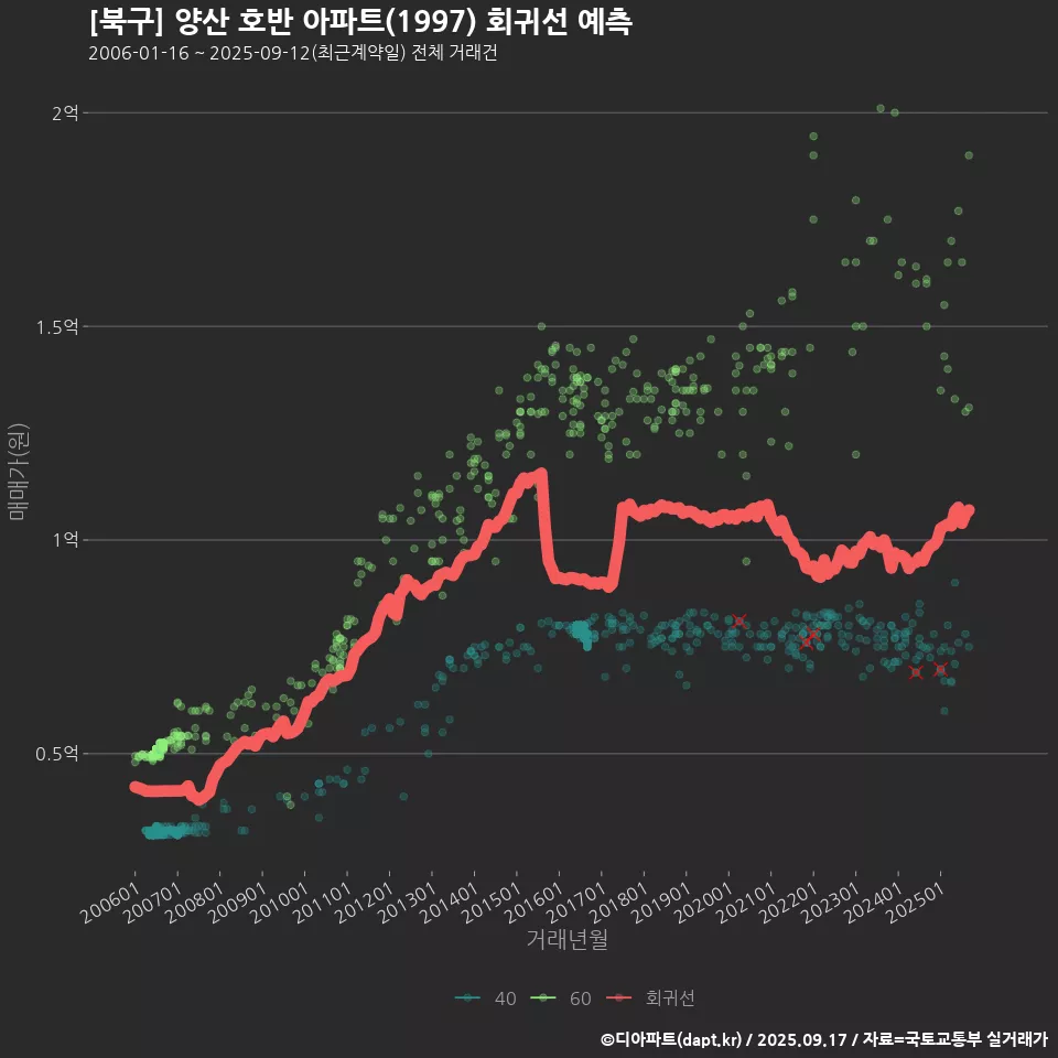 [북구] 양산 호반 아파트(1997) 회귀선 예측