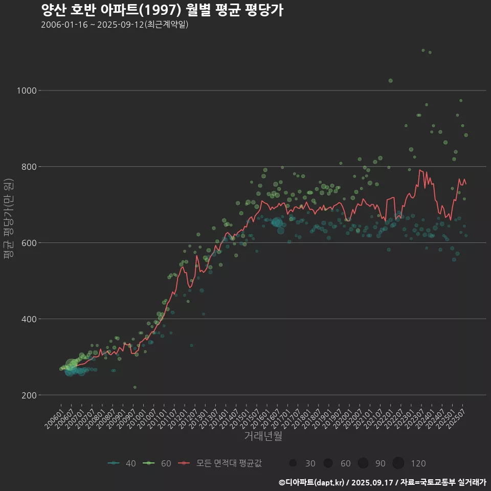 양산 호반 아파트(1997) 월별 평균 평당가