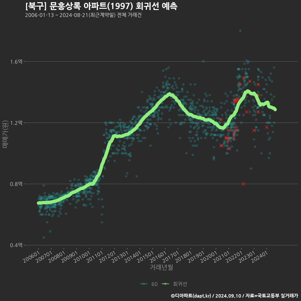 [북구] 문흥상록 아파트(1997) 회귀선 예측