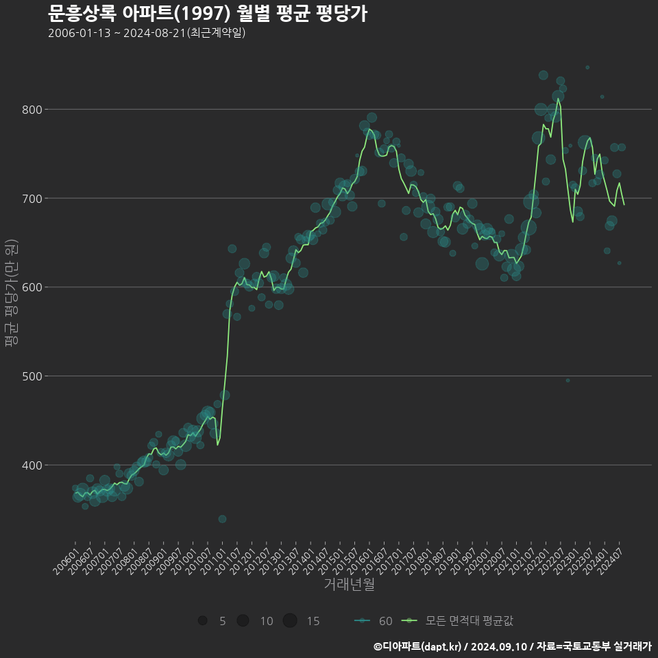 문흥상록 아파트(1997) 월별 평균 평당가