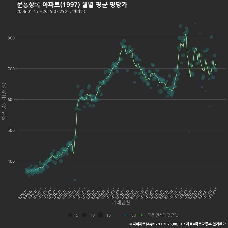 문흥상록 아파트(1997) 월별 평균 평당가