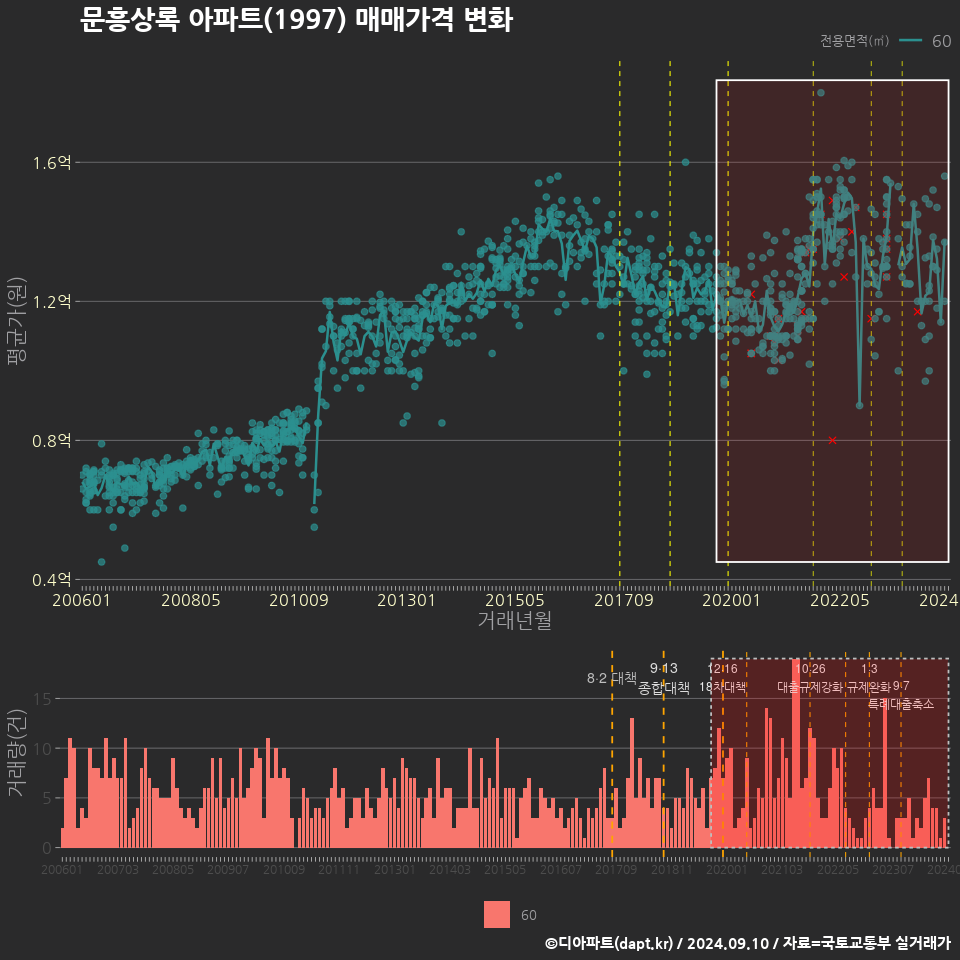 문흥상록 아파트(1997) 매매가격 변화