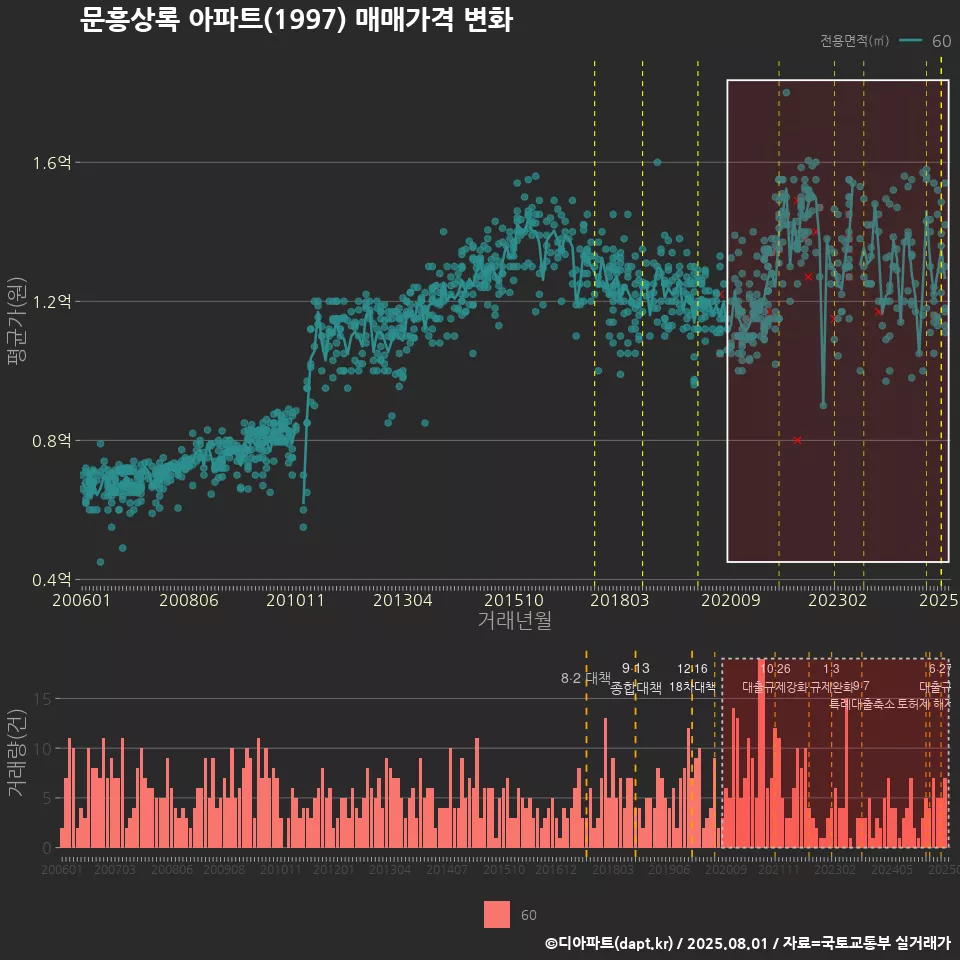 문흥상록 아파트(1997) 매매가격 변화