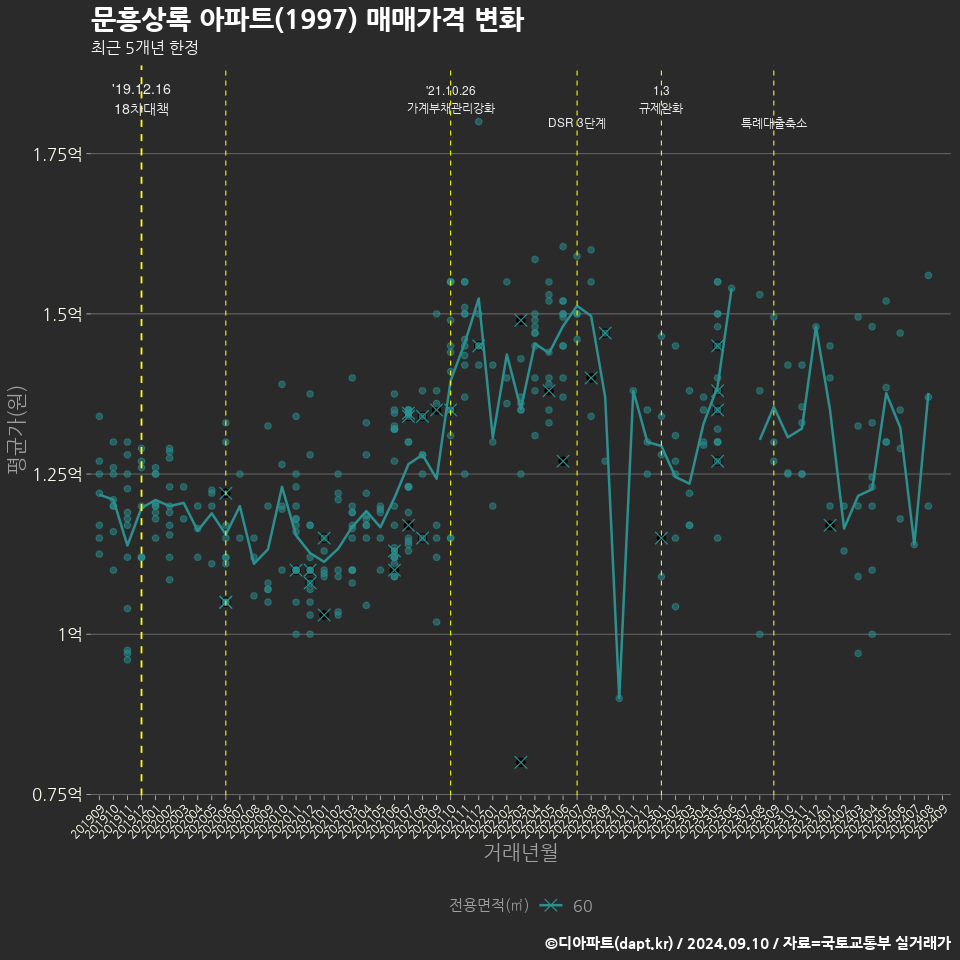 문흥상록 아파트(1997) 매매가격 변화