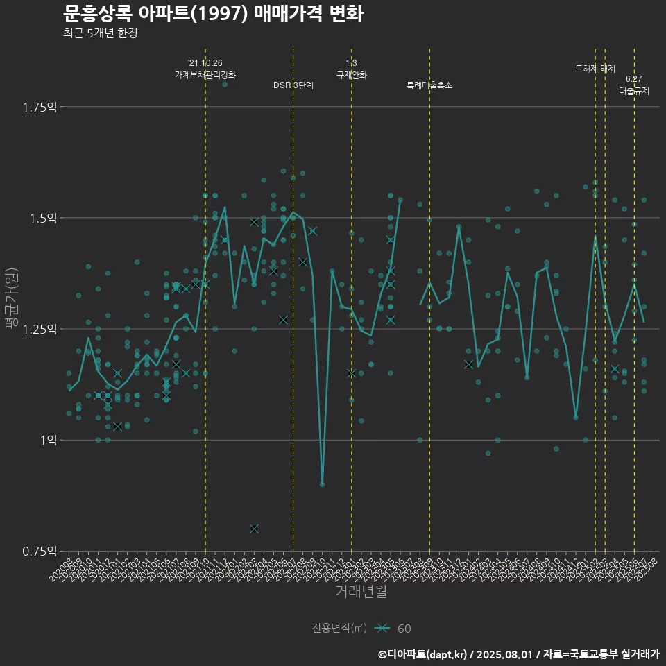 문흥상록 아파트(1997) 매매가격 변화