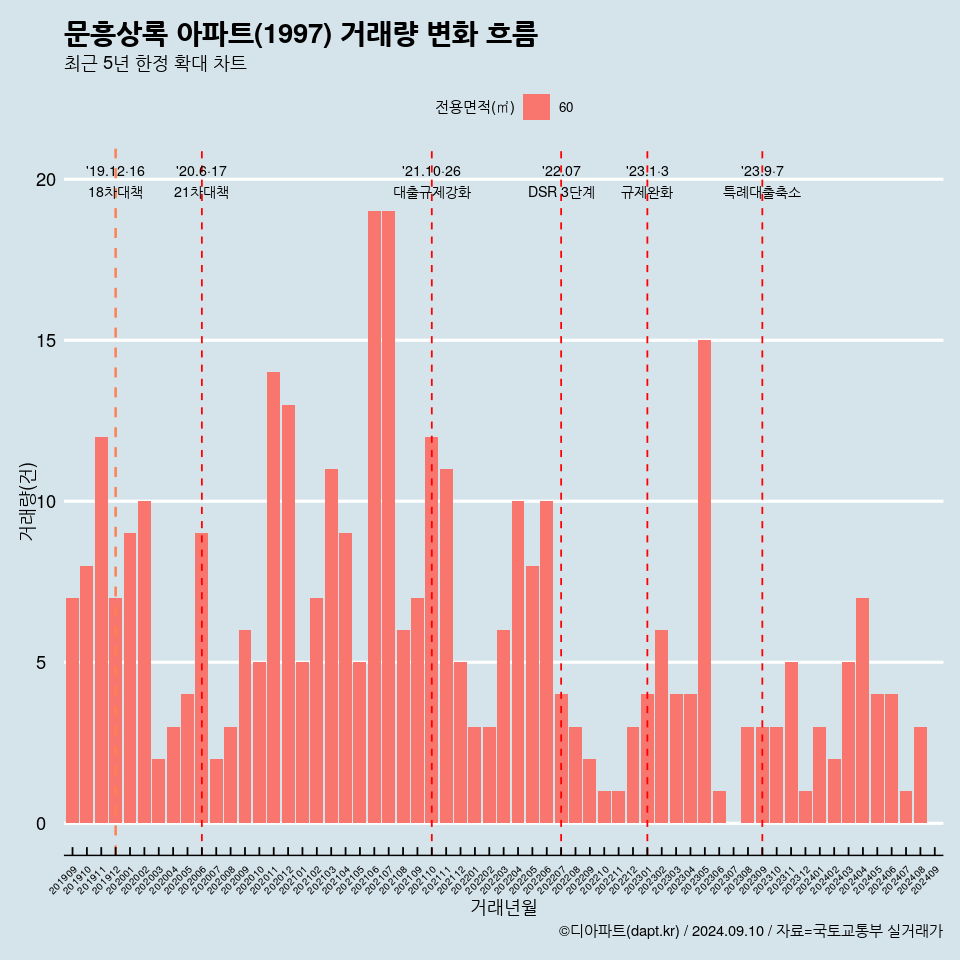 문흥상록 아파트(1997) 거래량 변화 흐름