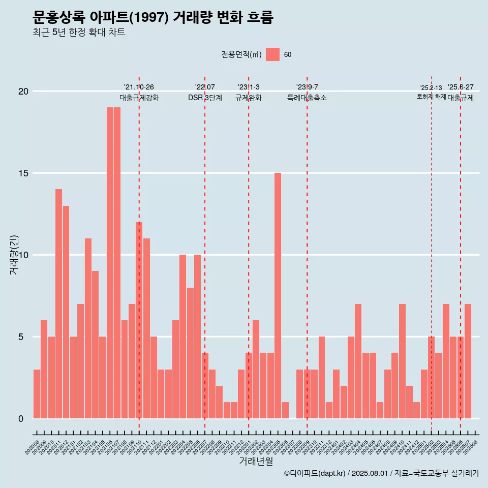문흥상록 아파트(1997) 거래량 변화 흐름