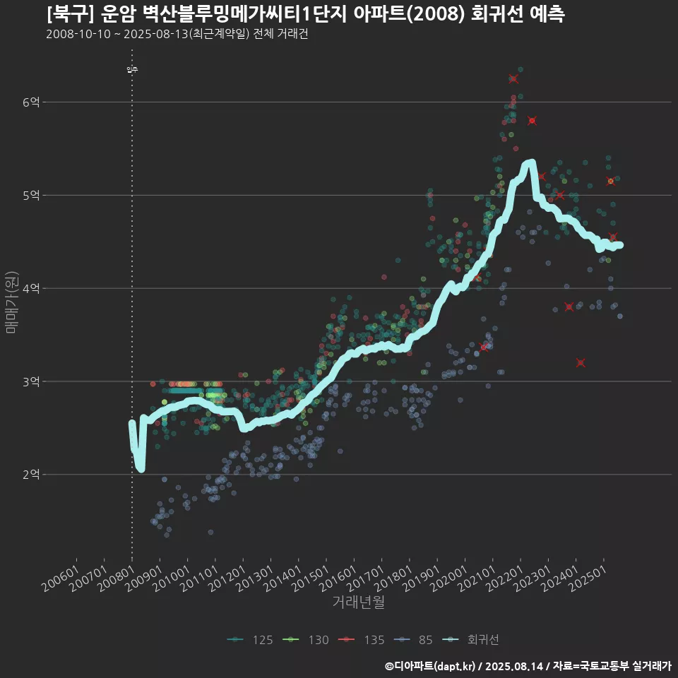 [북구] 운암 벽산블루밍메가씨티1단지 아파트(2008) 회귀선 예측